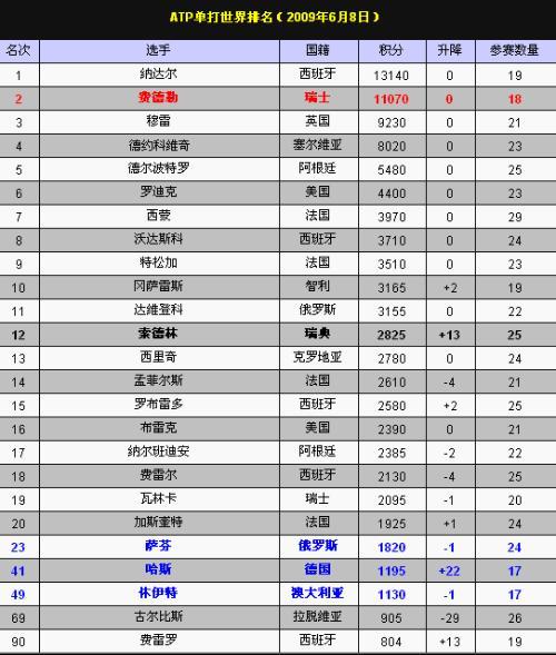 男子网球最新世界排名「男子网球排名2022最新排名积分」