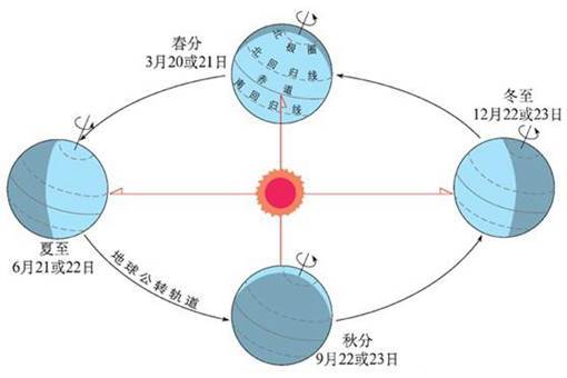 春分、夏至、秋分和冬至都在每个季节的中间