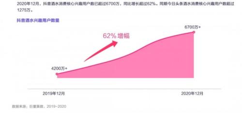 抖音组建酒水自营电商团队 字节入局卖酒