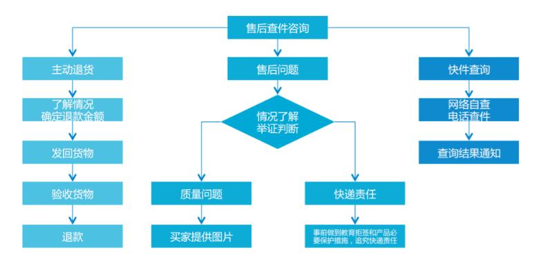 新手怎么学做淘宝客服「做淘宝客服的基本流程」