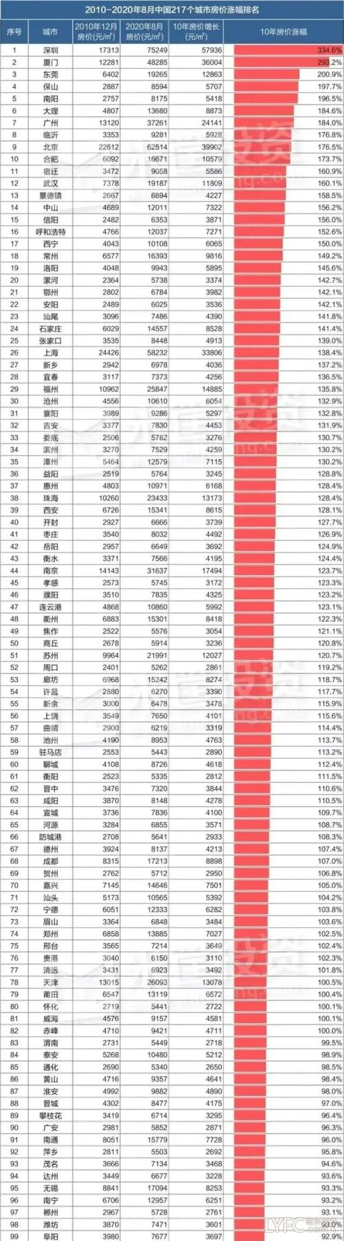 全国各地房价一览表2022「全国100个城市房价排名」