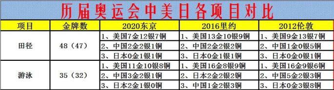 16年里约奥运会奖牌榜排名美国第一英国第二中国第三