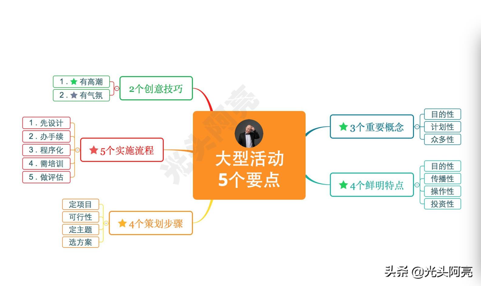 策划营销活动需要注意什么「做策划营销活动需要注意的5个要点」