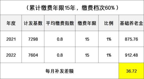 2022年吉林省养老金计发基数，属于什么水平？