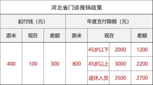 河北职工医保退休和缴费年限政策「河北省医保2022年新政策」