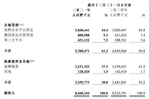 阅文集团2021年Non-IFRS归母净利润12.3亿元 同比增长34.1%