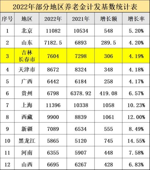 2022年吉林省养老金计发基数，属于什么水平？