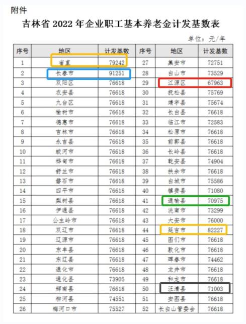 2022年吉林省养老金计发基数，属于什么水平？