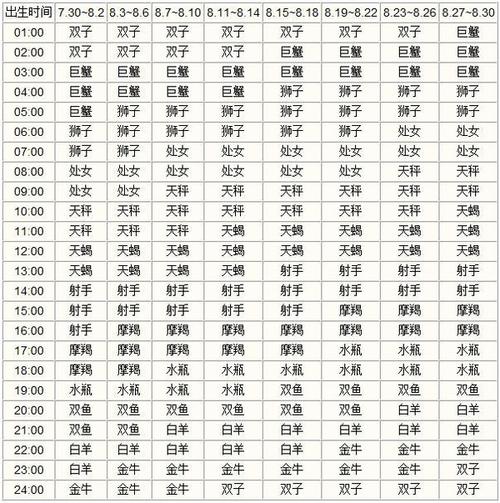 上升星座怎么算阴历还是阳历「星盘中上升星座怎么看」