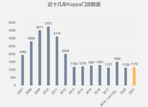 kappa是哪个国家的品牌中国名叫什么「一文揭秘kappa为何跌落神探」 第6张