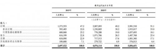 喜马拉雅再度递交港股招股书：三年亏损超20亿 腾讯、小米为股东 第1张