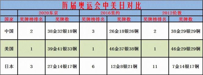 16年里约奥运会奖牌榜排名美国第一英国第二中国第三