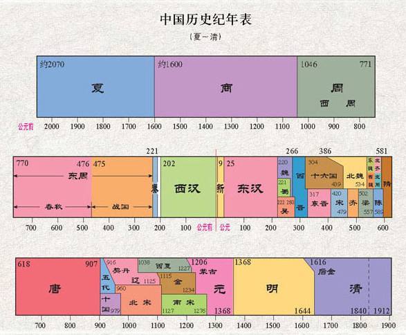 一千年前是什么朝代「一千年前的朝代的简介」