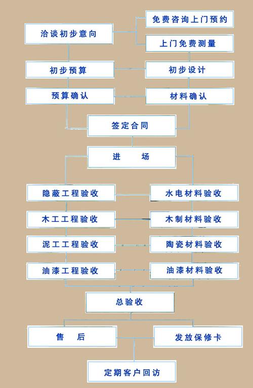 装饰公司注册流程及费用「注册装修公司流程」