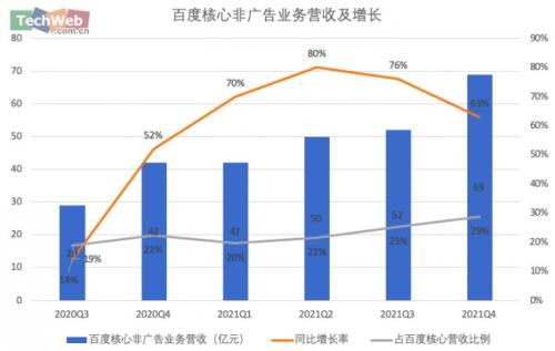 百度核心非广告收入占比近3成