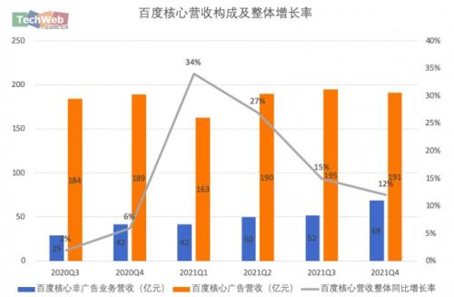 百度核心非广告收入占比近3成