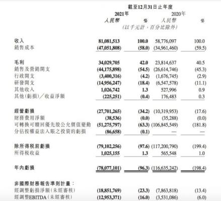 快手2021年营收810亿元 经调整净亏损188亿元