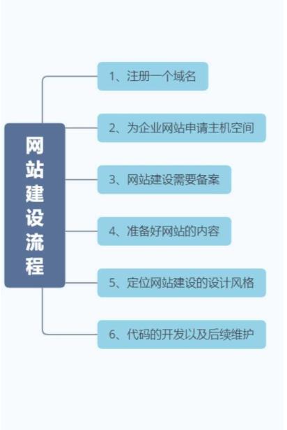 如何建一个网站需要多少钱「申请建立网站的流程」