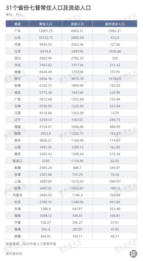 全国人口流动版图「全国人口流出省排名」