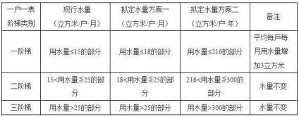 现在民用水费多少钱一吨「全国水费多少钱一方」