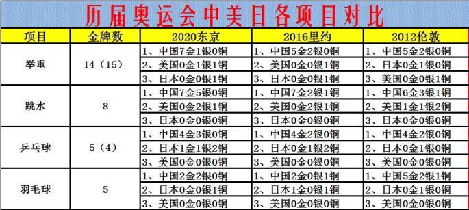 16年里约奥运会奖牌榜排名美国第一英国第二中国第三