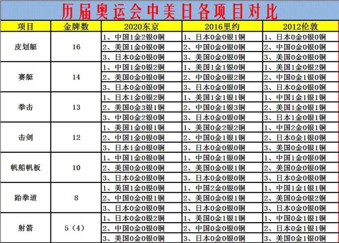 16年里约奥运会奖牌榜排名美国第一英国第二中国第三