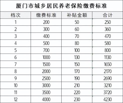 厦门城乡居民基础养老金标准「厦门社保交15年退休拿多少钱一个月」