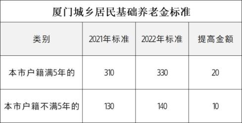 厦门城乡居民基础养老金标准「厦门社保交15年退休拿多少钱一个月」