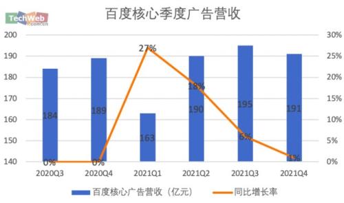 百度核心非广告收入占比近3成