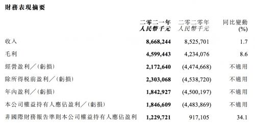 阅文集团2021年Non-IFRS归母净利润12.3亿元 同比增长34.1% 第1张