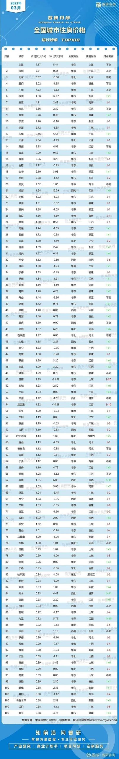 全国各地房价一览表2022「全国100个城市房价排名」