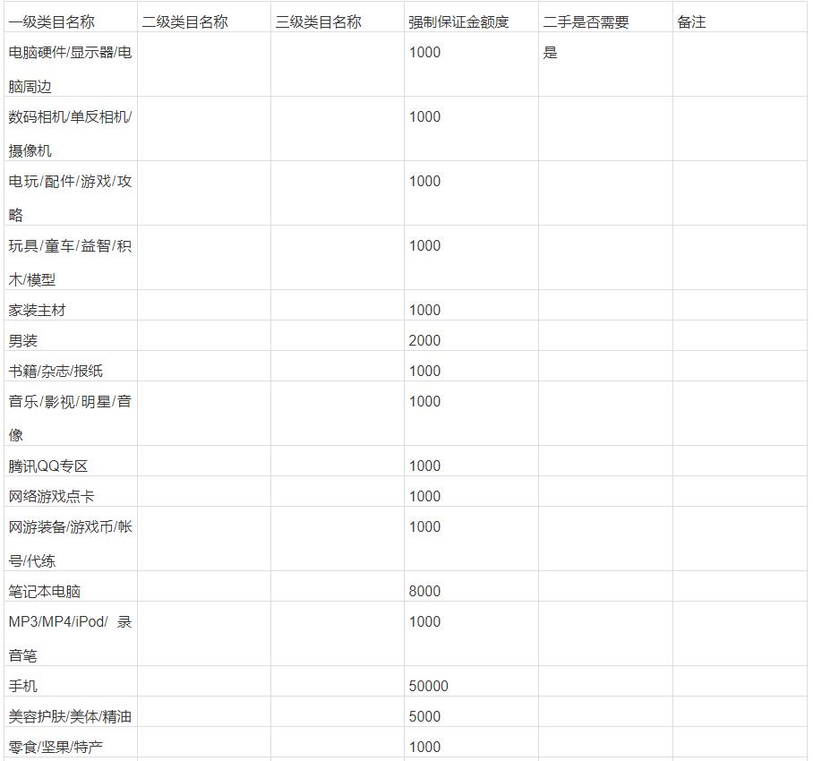 淘宝企业店铺保证金多少「类目不同交纳金额不同」