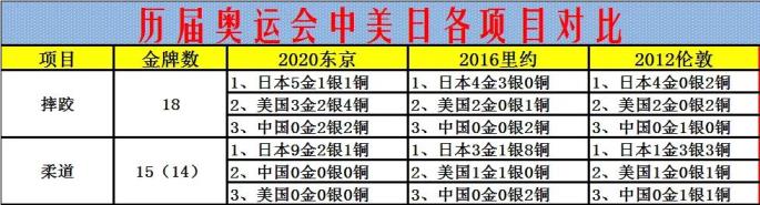 16年里约奥运会奖牌榜排名美国第一英国第二中国第三